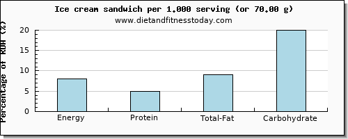 energy and nutritional content in calories in ice cream